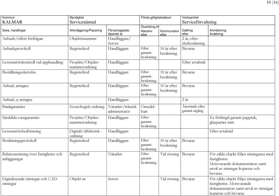 Närarkiv/teknisk administratör Projekts/Objektsnummerordning Handläggare Leverantörskontroll vid upphandling Projekts/Objektsnummerordning Handläggare Beställningsskrivelse Registerkod Handläggare