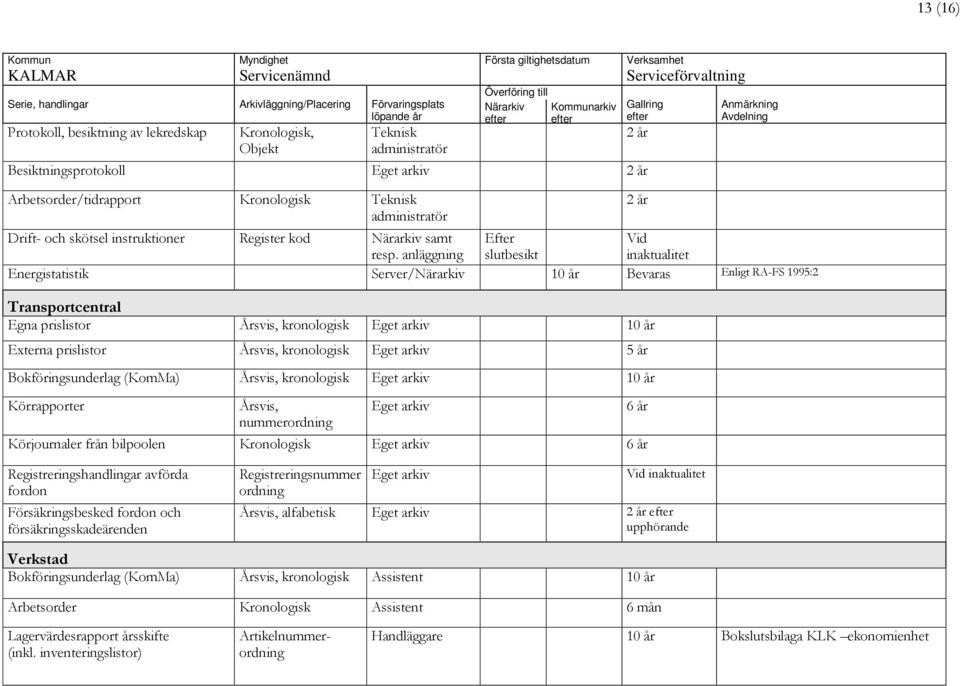 anläggning Efter slutbesikt Energistatistik Server/Närarkiv 10 år Bevaras Enligt RA-FS 1995:2 Transportcentral Egna prislistor Årsvis, kronologisk Eget arkiv 10 år Externa prislistor Årsvis,