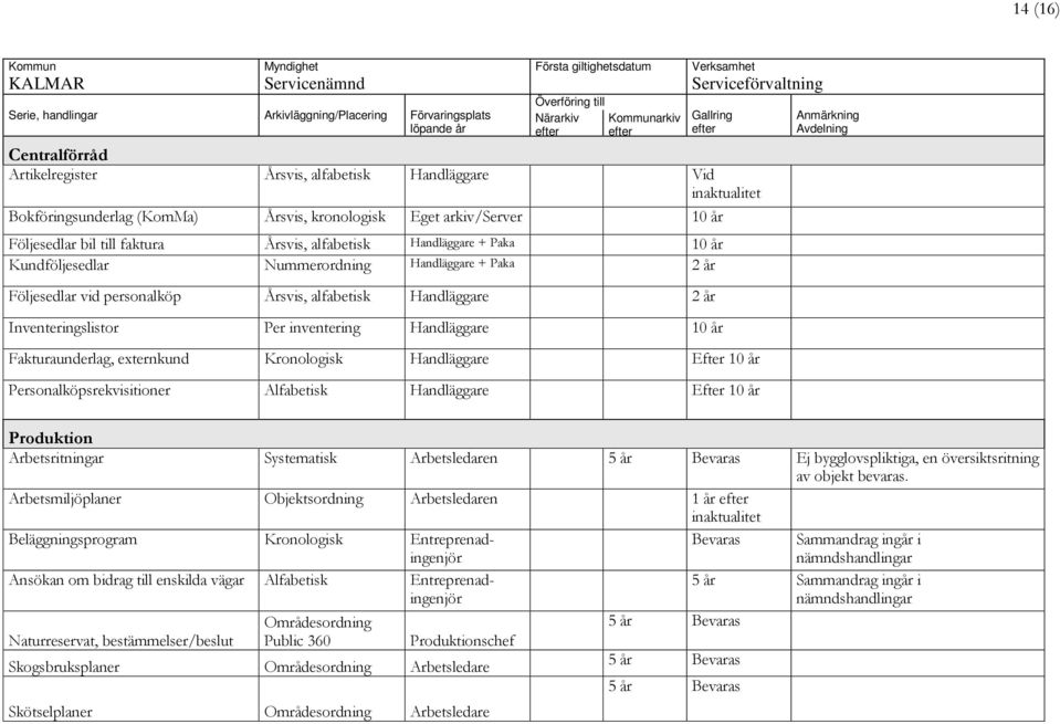 Fakturaunderlag, externkund Kronologisk Handläggare Efter 10 år Personalköpsrekvisitioner Alfabetisk Handläggare Efter 10 år Produktion Arbetsritningar Systematisk Arbetsledaren 5 år Bevaras Ej