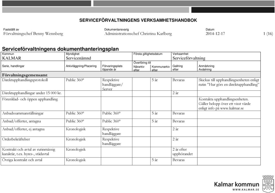 Förenklad- och öppen upphandling Närarkiv arkiv Anbudssammanställningar Public 360 Public 360 5 år Bevaras Anbud/offerter, antagna Public 360 Public 360 5 år Bevaras Anbud/offerter, ej antagna