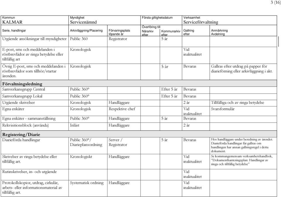 Förvaltningsledning Samverkansgrupp Central Public 360 Efter 5 år Bevaras Samverkansgrupp Lokal Public 360 Efter 5 år Bevaras Utgående skrivelser Kronologisk Handläggare Tillfälliga och av ringa