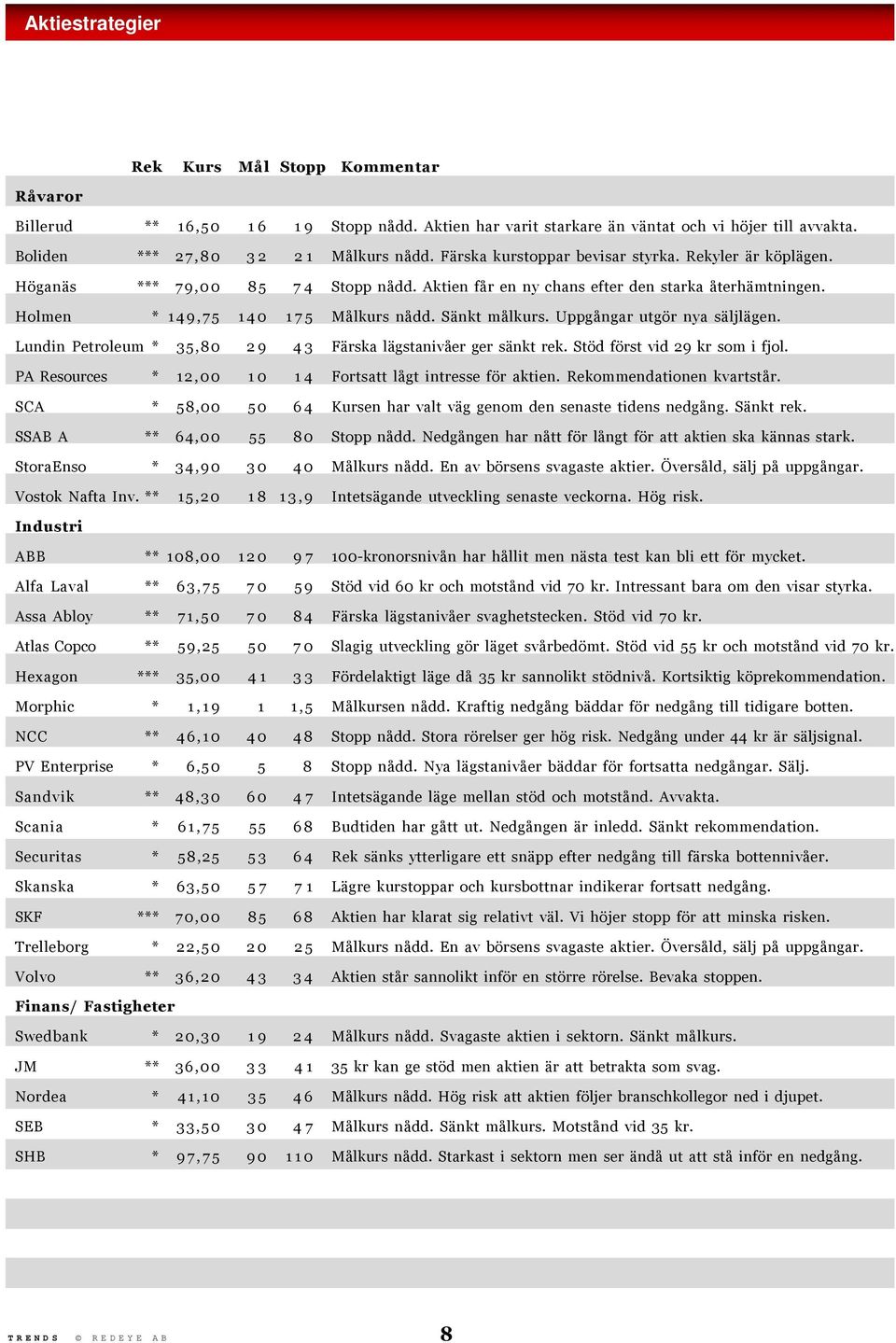 Uppgångar utgör nya säljlägen. Lundin Petroleum * 35,80 29 43 Färska lägstanivåer ger sänkt rek. Stöd först vid 29 kr som i fjol. PA Resources * 12,00 10 14 Fortsatt lågt intresse för aktien.