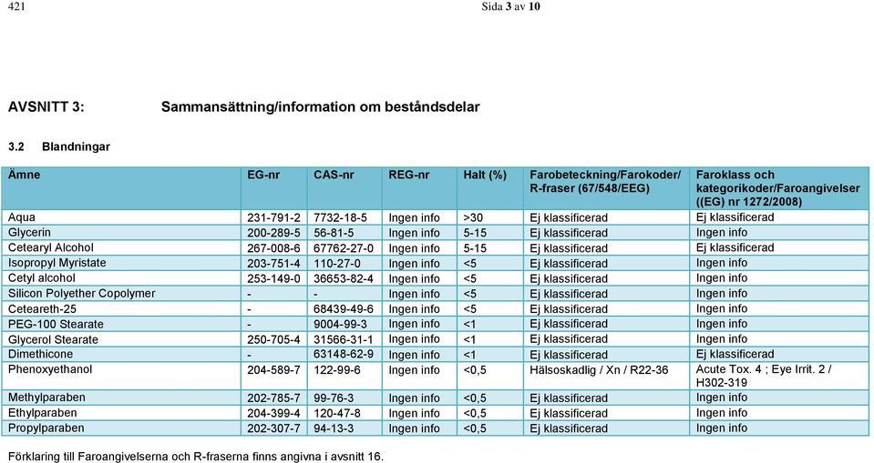 Ej klassificerad Ej klassificerad Glycerin 200-289-5 56-81-5 Ingen info 5-15 Ej klassificerad Ingen info Cetearyl Alcohol 267-008-6 67762-27-0 Ingen info 5-15 Ej klassificerad Ej klassificerad