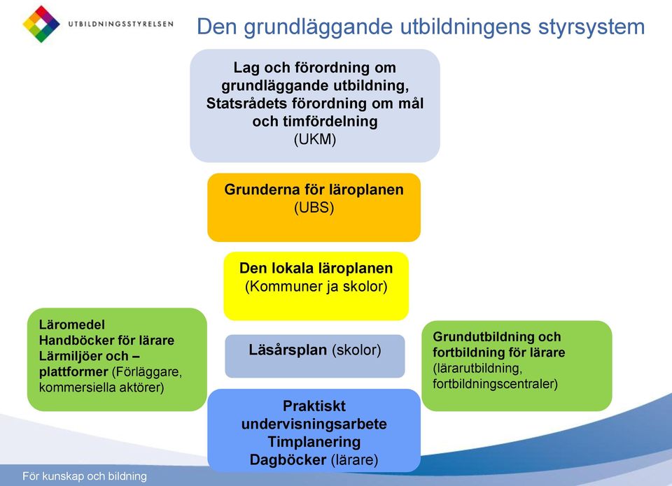 Handböcker för lärare Lärmiljöer och plattformer (Förläggare, kommersiella aktörer) Läsårsplan (skolor) Praktiskt