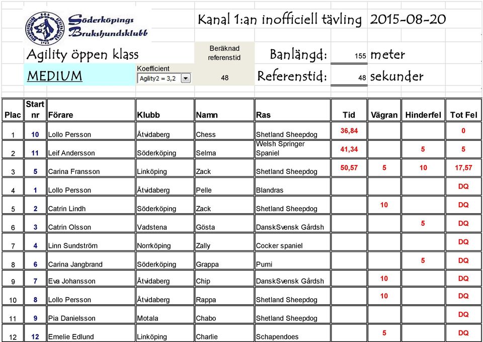 DanskSvensk Gårdsh 7 4 Linn Sundström Norrköping Zally Cocker spaniel 8 6 Carina Jangbrand Söderköping Grappa Pumi 36,84 0 41,34 5 5 50,57 5 10 17,57 10 5 5 9 7 Eva Johansson