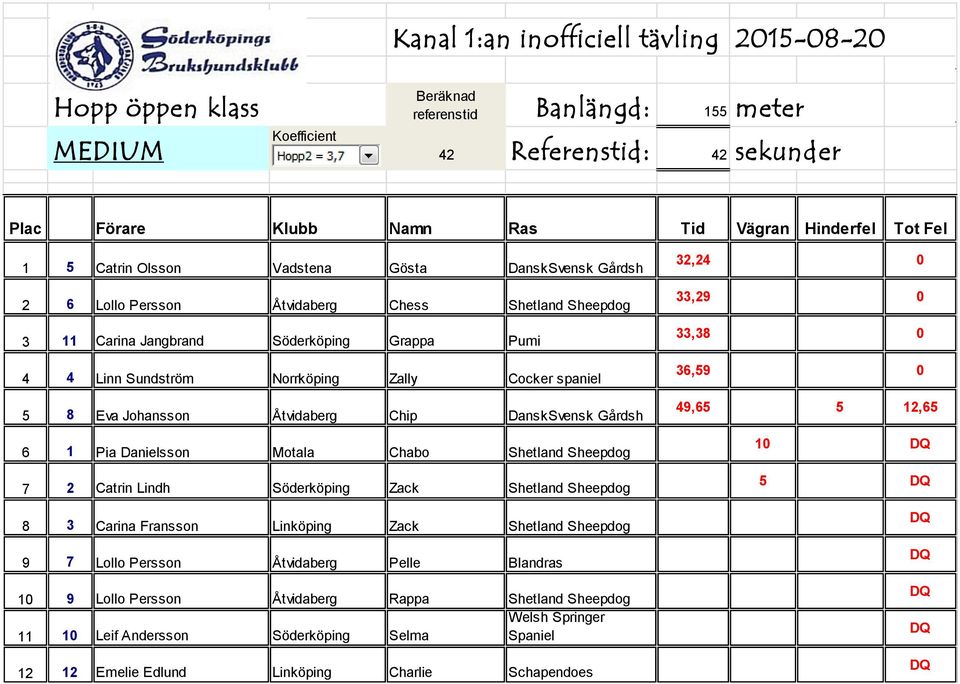 Chabo Shetland Sheepdog 7 2 Catrin Lindh Söderköping Zack Shetland Sheepdog 8 3 Carina Fransson Linköping Zack Shetland Sheepdog 9 7 Lollo Persson Åtvidaberg Pelle Blandras 10 9 Lollo Persson