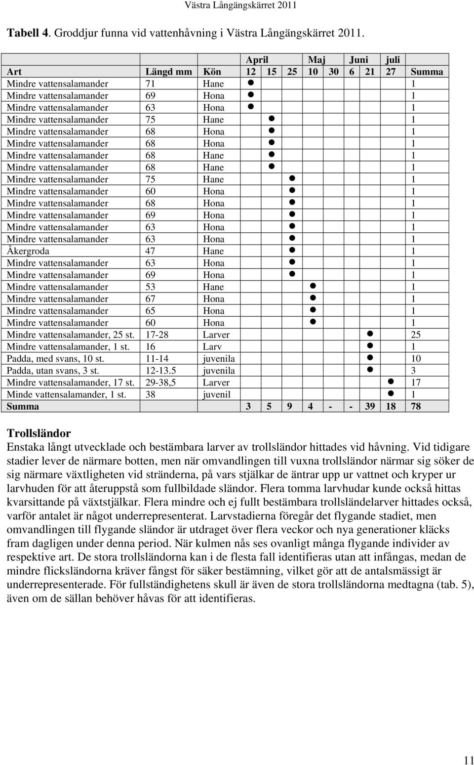 1 Mindre vattensalamander 68 Hona 1 Mindre vattensalamander 68 Hona 1 Mindre vattensalamander 68 Hane 1 Mindre vattensalamander 68 Hane 1 Mindre vattensalamander 75 Hane 1 Mindre vattensalamander 60