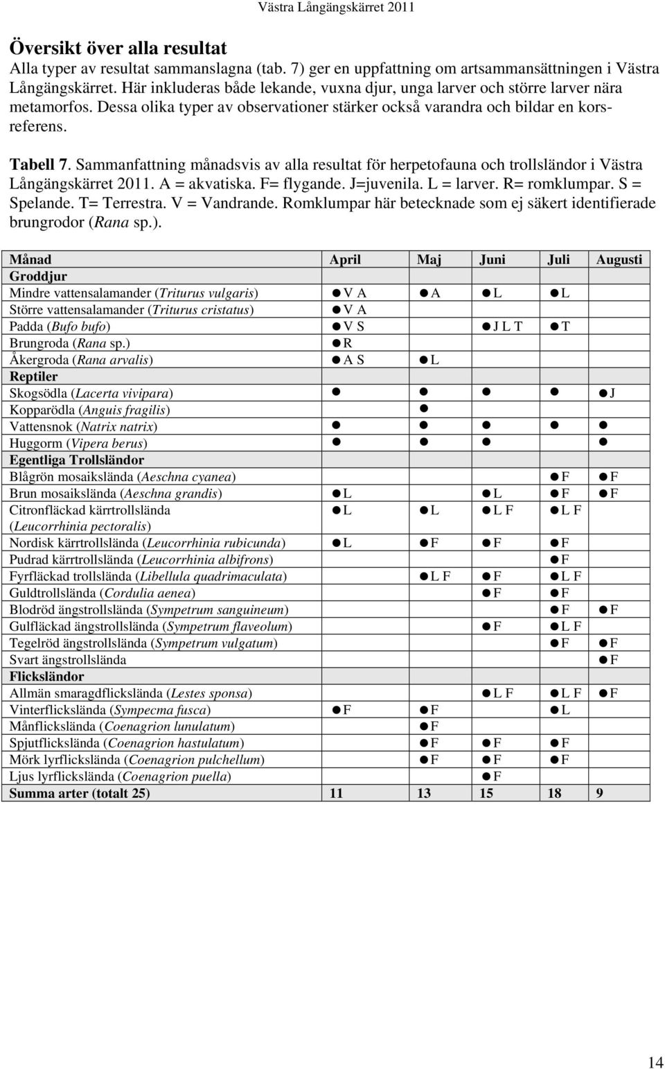 Sammanfattning månadsvis av alla resultat för herpetofauna och trollsländor i Västra Långängskärret 2011. A = akvatiska. F= flygande. J=juvenila. L = larver. R= romklumpar. S = Spelande. T= Terrestra.