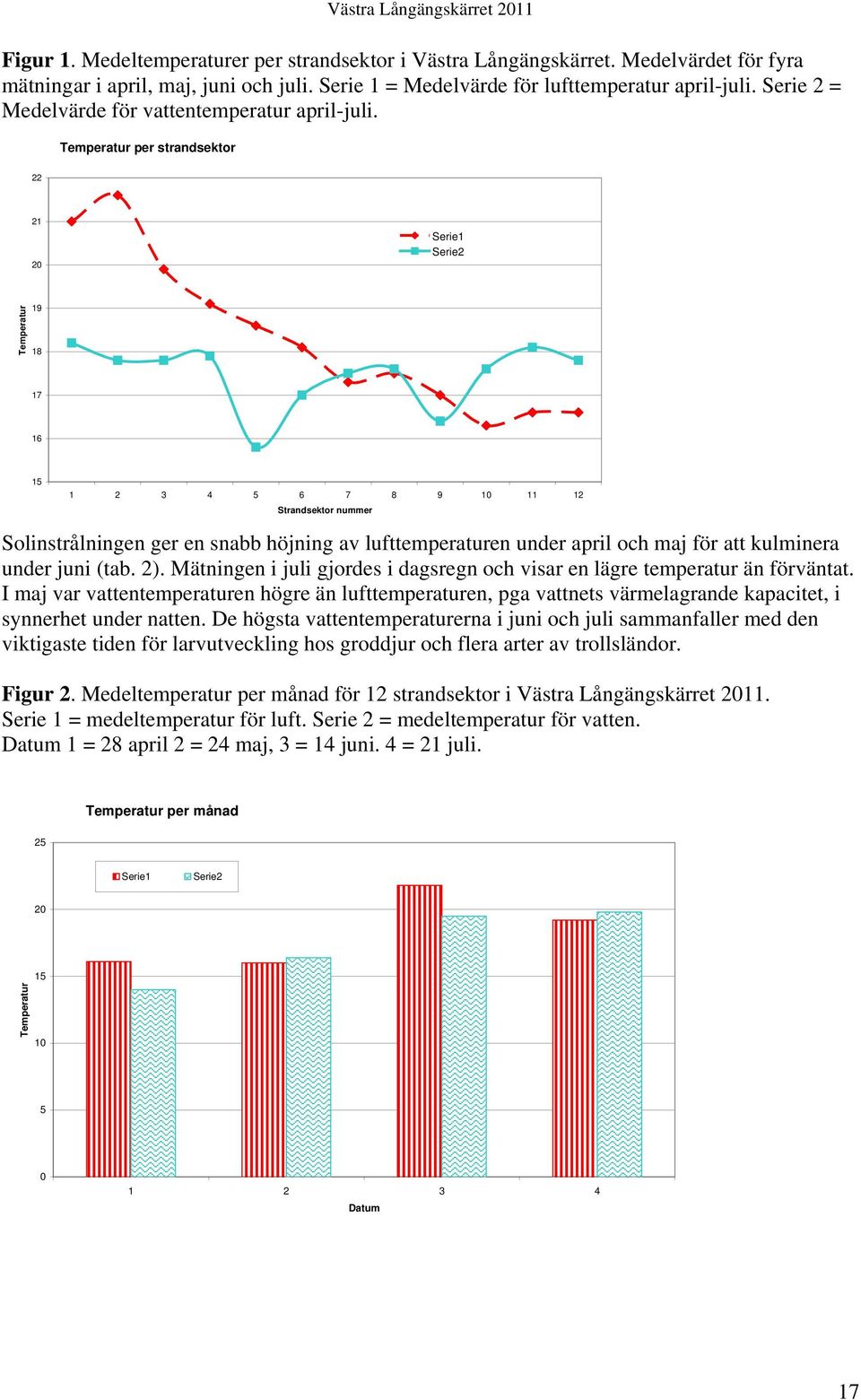 Temperatur per strandsektor 22 21 20 Serie1 Serie2 Temperatur 19 18 17 16 15 1 2 3 4 5 6 7 8 9 10 11 12 Strandsektor nummer Solinstrålningen ger en snabb höjning av lufttemperaturen under april och