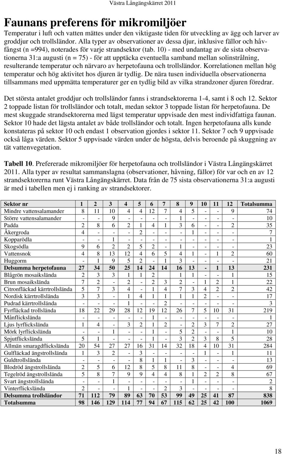 10) - med undantag av de sista observationerna 31:a augusti (n = 75) - för att upptäcka eventuella samband mellan solinstrålning, resulterande temperatur och närvaro av herpetofauna och trollsländor.