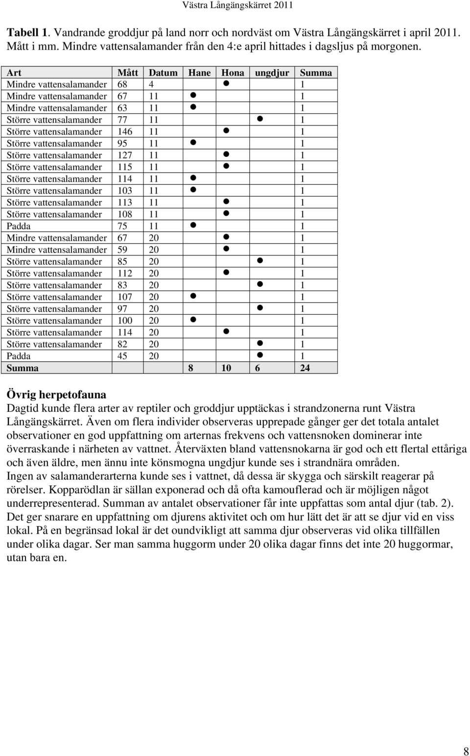 Större vattensalamander 95 11 1 Större vattensalamander 127 11 1 Större vattensalamander 115 11 1 Större vattensalamander 114 11 1 Större vattensalamander 103 11 1 Större vattensalamander 113 11 1