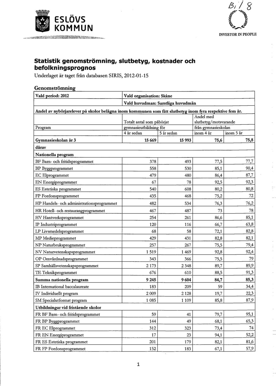 Andel med Totalt antal som åbö 'at slutbe /motsvarande Pro am mnasieutbildnin för från mnasieskolan 4 år sedan 5 år sedan inom 4 år inom 5 år G mnasieskolan år 3 därav Nationella ro ram BF Barn- och