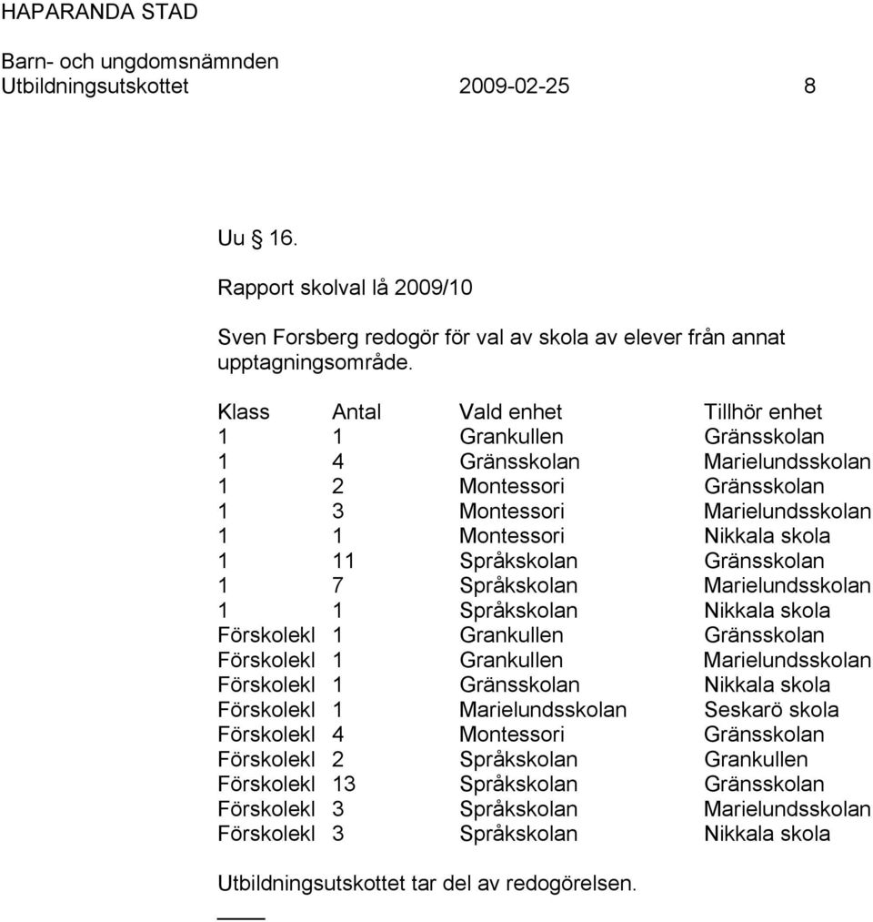 Språkskolan Gränsskolan 1 7 Språkskolan Marielundsskolan 1 1 Språkskolan Nikkala skola Förskolekl 1 Grankullen Gränsskolan Förskolekl 1 Grankullen Marielundsskolan Förskolekl 1 Gränsskolan Nikkala