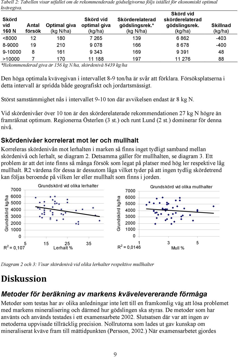 (kg/ha) Skillnad (kg/ha) <8000 12 180 7 265 139 6 862-403 8-9000 19 210 9 078 166 8 678-400 9-10000 8 161 9 343 169 9 391 48 >10000 7 170 11 188 197 11 276 88 *Rekommenderad giva är 156 kg N/ha,