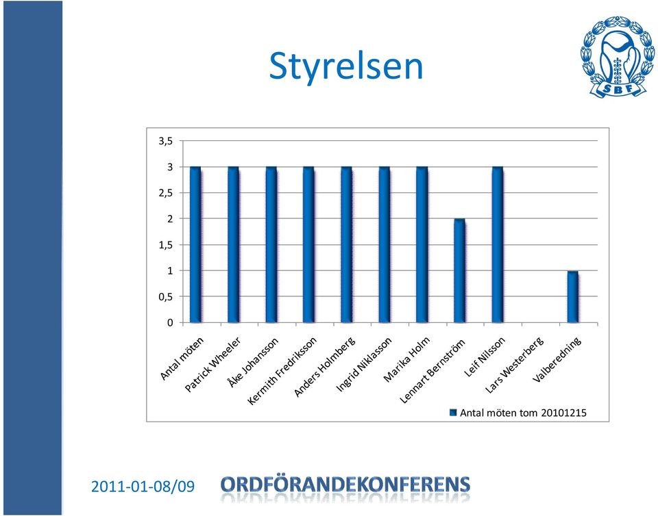 0,5 0 Antal