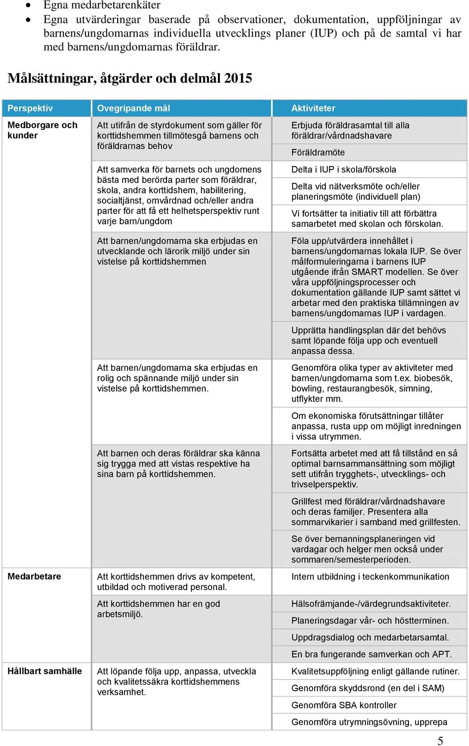 Målsättningar, åtgärder och delmål 2015 Perspektiv Ovegripande mål Aktiviteter Medborgare och kunder Medarbetare Hållbart samhälle Att utifrån de styrdokument som gäller för korttidshemmen