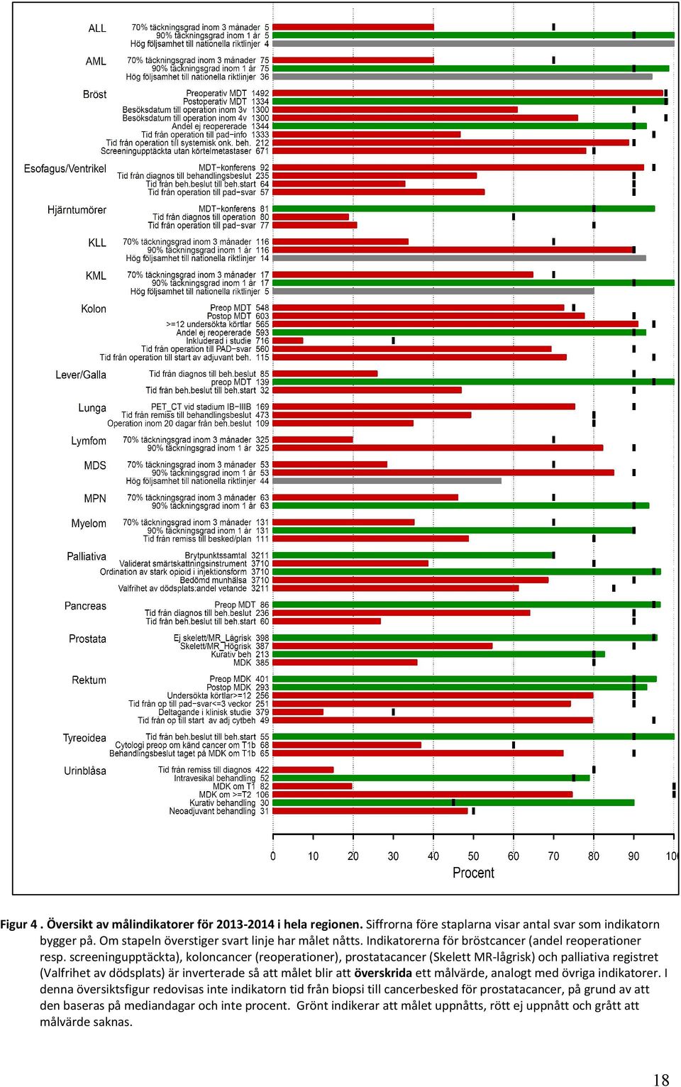 screeningupptäckta), koloncancer (reoperationer), prostatacancer (Skelett MR-lågrisk) och palliativa registret (Valfrihet av dödsplats) är inverterade så att målet blir att