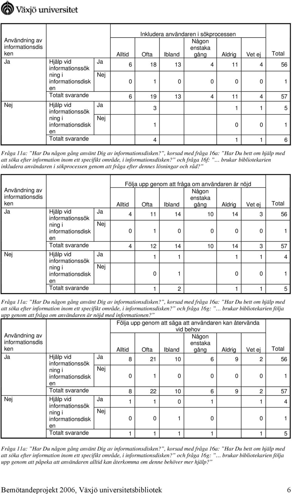informationsdisken?, korsad med fråga 16a: Har Du bett om hjälp med att söka efter information inom ett specifikt område, i informationsdisken?