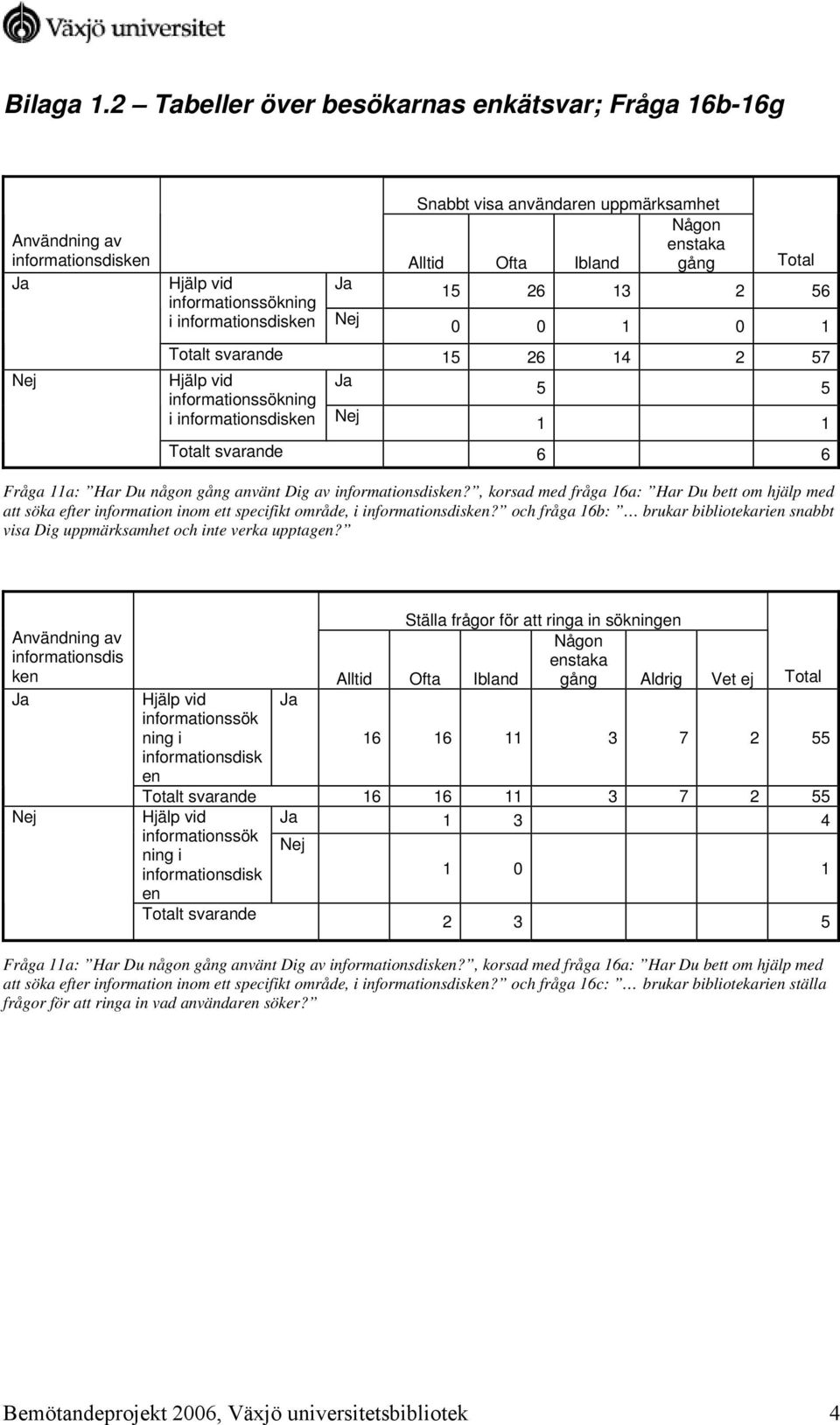 informationssökning i informationsdisken 0 0 1 0 1 Totalt svarande 15 26 14 2 57 Hjälp vid informationssökning i informationsdisken Ja 5 5 1 1 Totalt svarande 6 6 Fråga 11a: Har Du någon gång använt