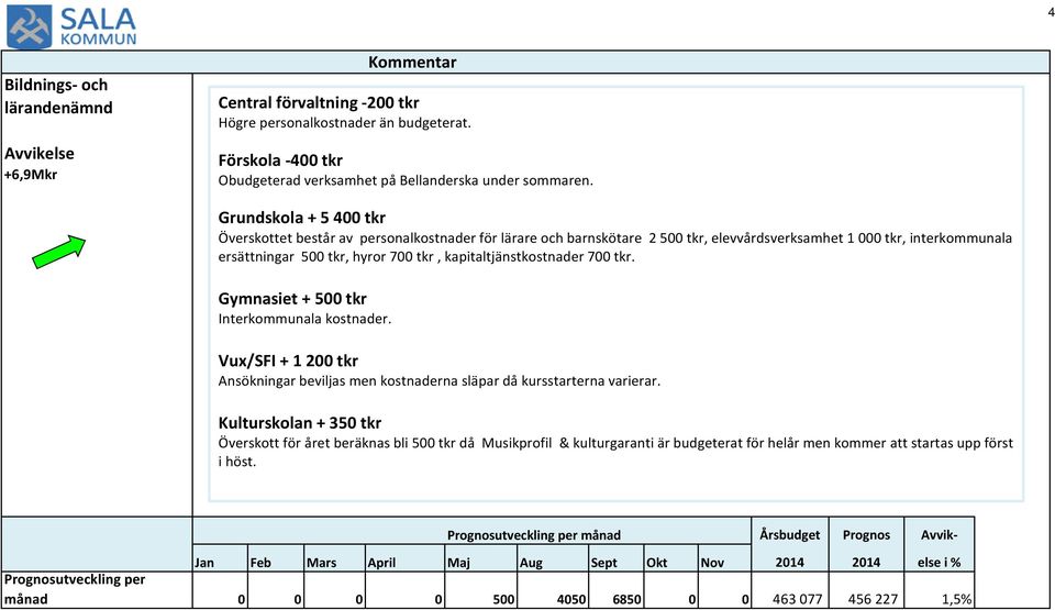 kapitaltjänstkostnader 700 tkr. Gymnasiet + 500 tkr Interkommunala kostnader. Vux/SFI + 1 200 tkr Ansökningar beviljas men kostnaderna släpar då kursstarterna varierar.