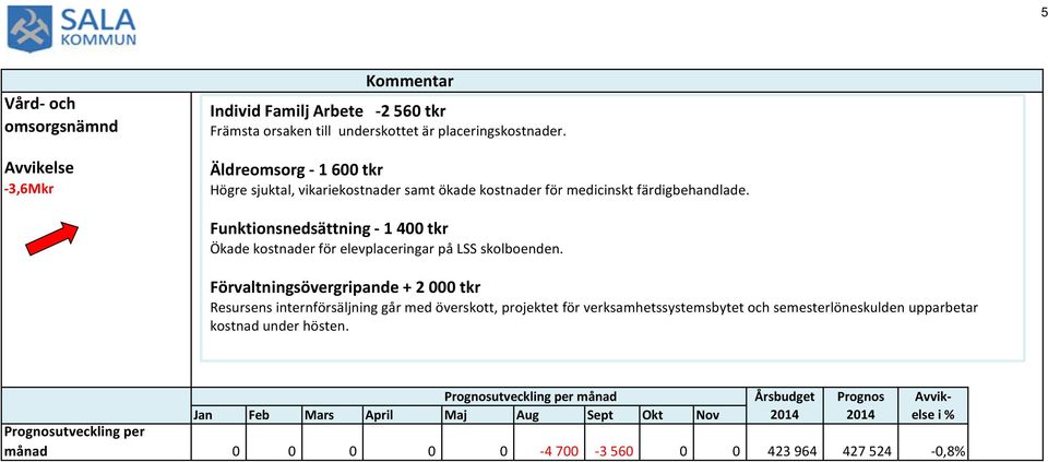 Funktionsnedsättning - 1 400 tkr Ökade kostnader för elevplaceringar på LSS skolboenden.