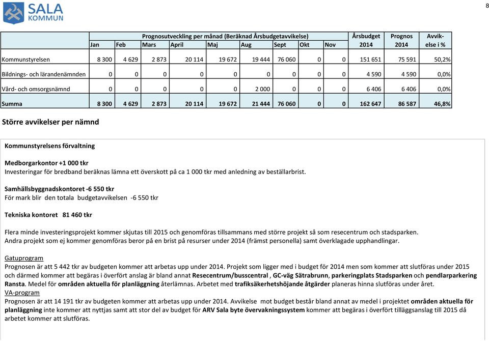 444 76 060 0 0 162 647 86 587 46,8% Större avvikelser per nämnd Kommunstyrelsens förvaltning Medborgarkontor +1 000 tkr Investeringar för bredband beräknas lämna ett överskott på ca 1 000 tkr med