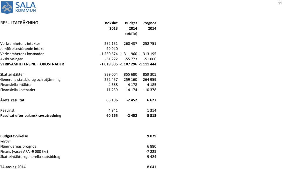 252 457 259 160 264 959 Finansiella intäkter 4 688 4 178 4 185 Finansiella kostnader -11 239-14 174-10 378 Årets resultat 65 106-2 452 6 627 Reavinst 4 941 1 314 Resultat efter