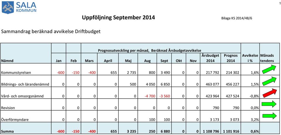 302 1,6% Bildnings- och lärandenämnd 0 0 0 0 500 4 050 6 850 0 0 463 077 456 227 1,5% Vård- och omsorgsnämnd 0 0 0 0 0-4 700-3 560 0 0 423 964 427 524-0,8%