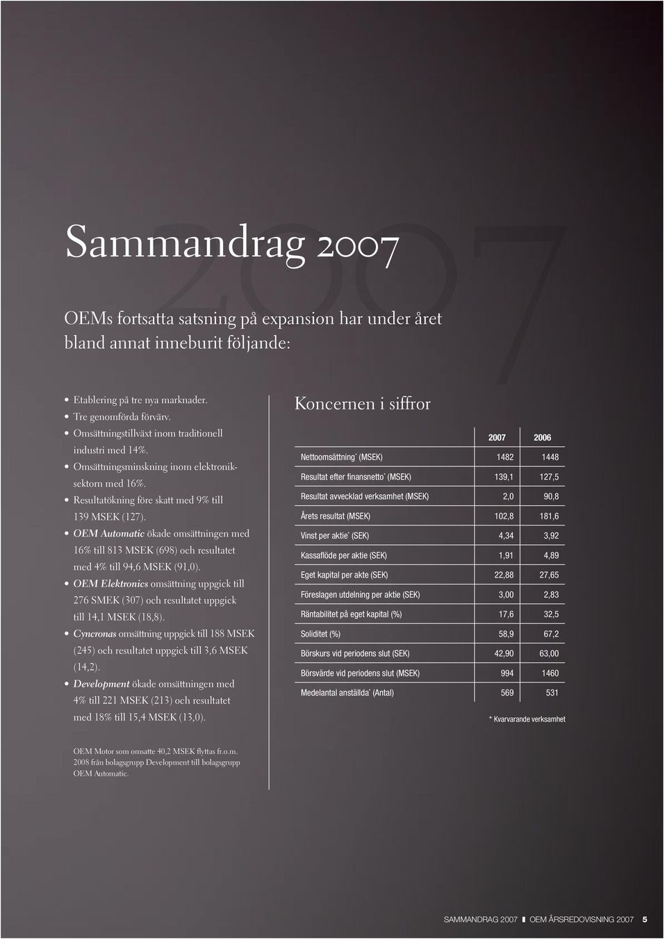 OEM Automatic ökade omsättningen med 16% till 813 MSEK (698) och resultatet med 4% till 94,6 MSEK (91,0).