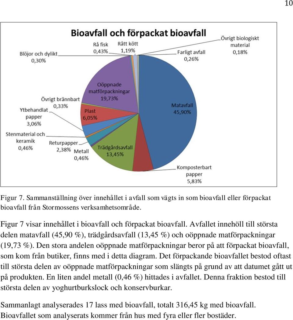 Den stora andelen oöppnade matförpackningar beror på att förpackat bioavfall, som kom från butiker, finns med i detta diagram.