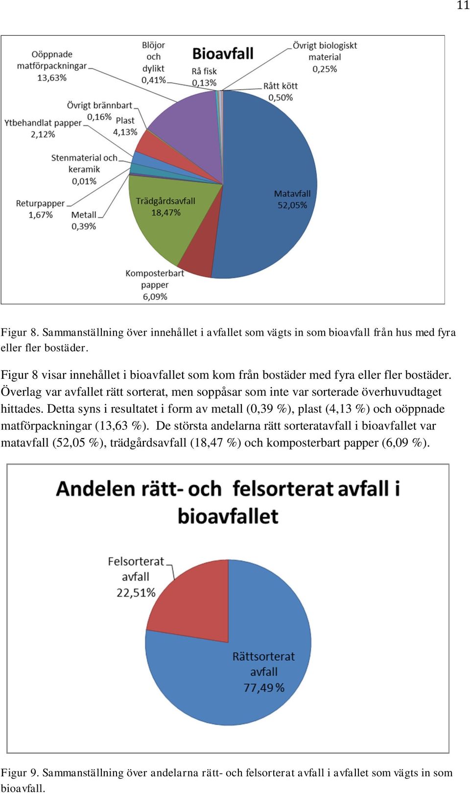 Överlag var avfallet rätt sorterat, men soppåsar som inte var sorterade överhuvudtaget hittades.