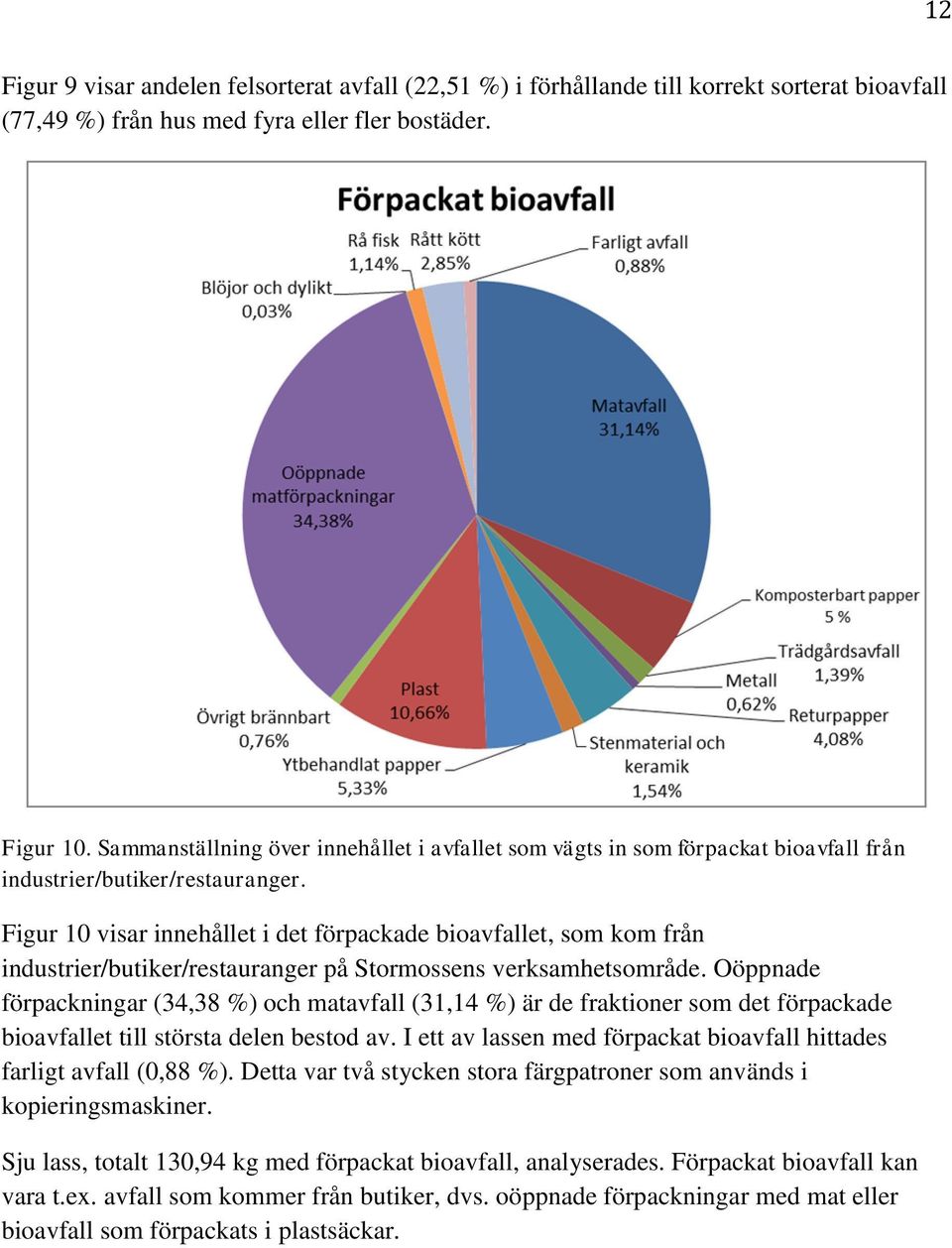 Figur 10 visar innehållet i det förpackade bioavfallet, som kom från industrier/butiker/restauranger på Stormossens verksamhetsområde.