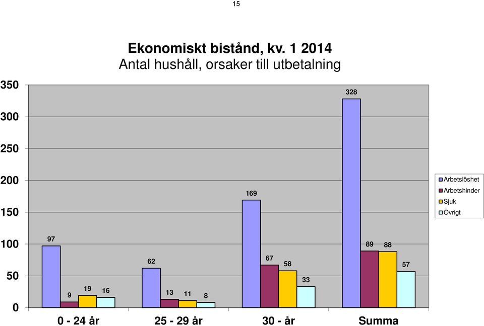 250 200 150 169 Arbetslöshet Arbetshinder Sjuk Övrigt