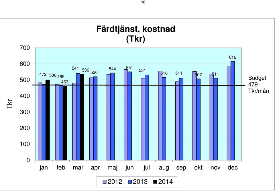 511 616 Budget 479 Tkr/mån Tkr 300 200 100 0 jan