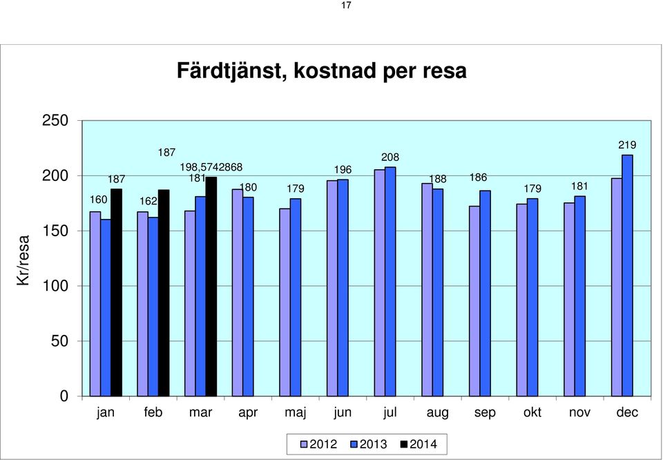 179 181 219 Kr/resa 150 100 50 0 jan feb mar