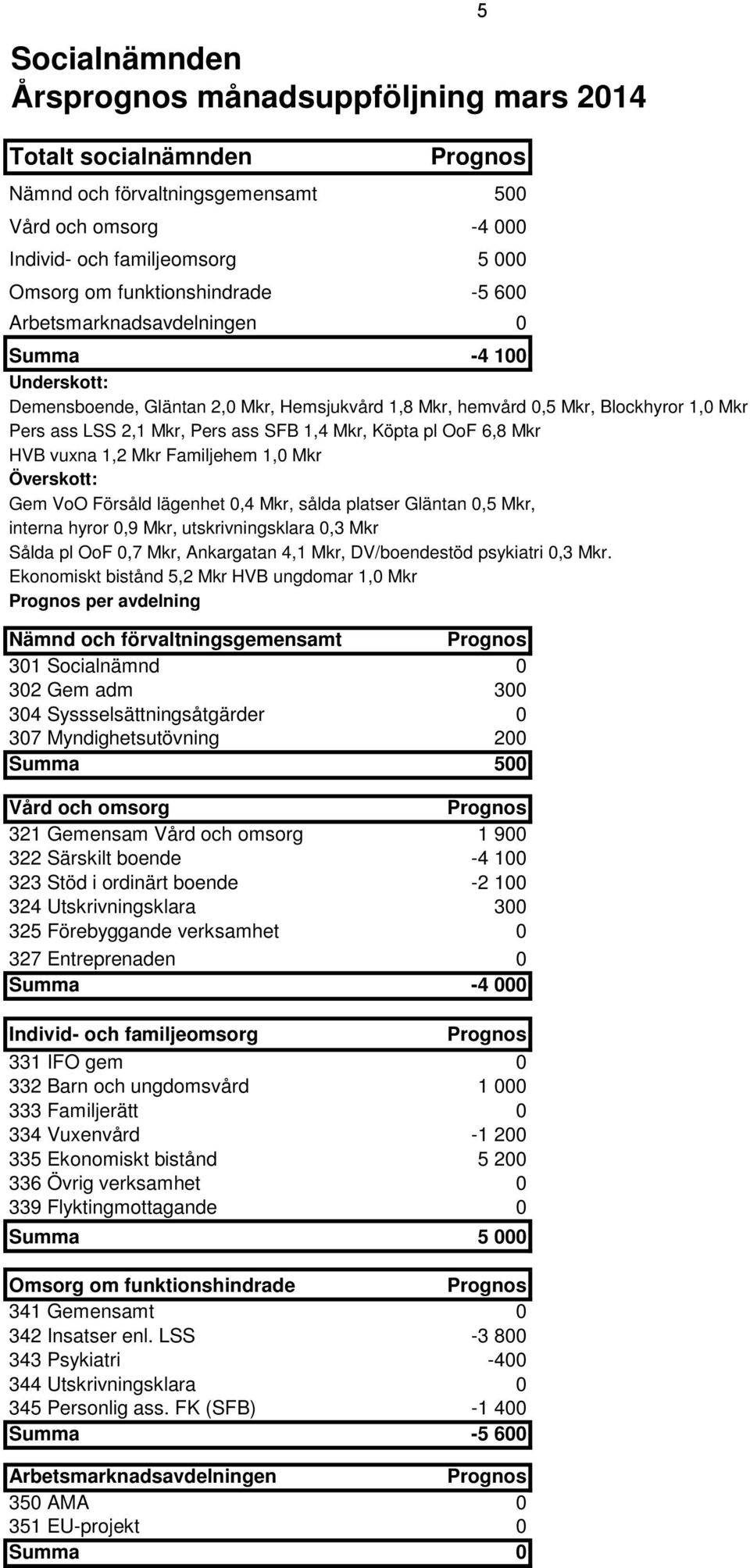 SFB 1,4 Mkr, Köpta pl OoF 6,8 Mkr HVB vuxna 1,2 Mkr Familjehem 1,0 Mkr Överskott: Gem VoO Försåld lägenhet 0,4 Mkr, sålda platser Gläntan 0,5 Mkr, interna hyror 0,9 Mkr, utskrivningsklara 0,3 Mkr