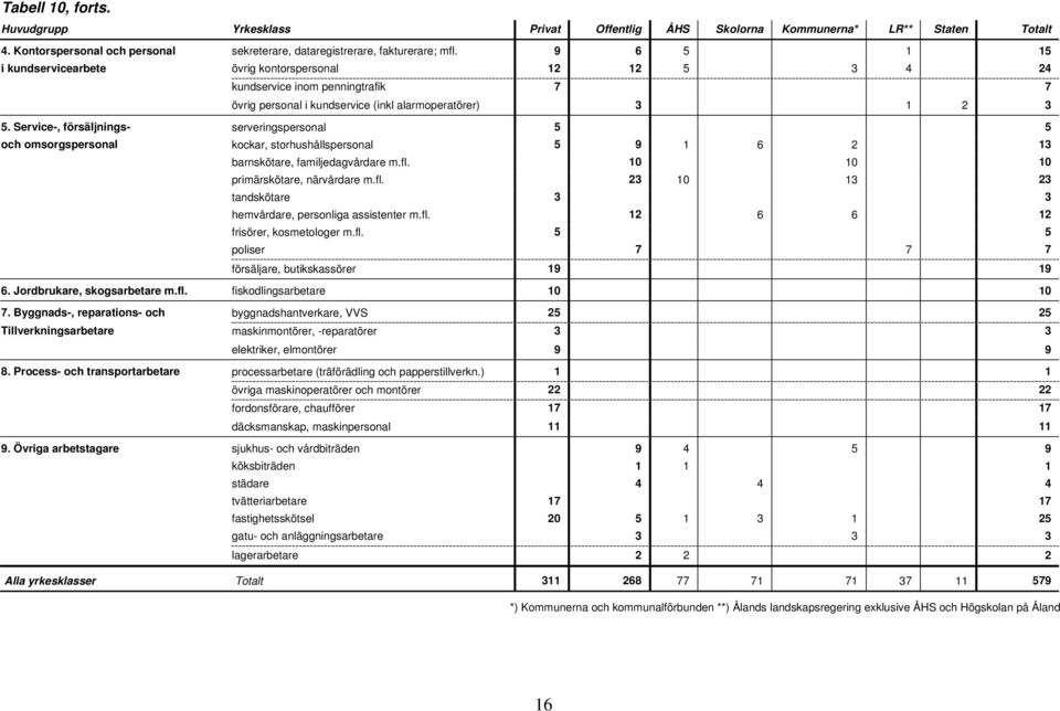 Service-, försäljnings- serveringspersonal 5 5 och omsorgspersonal kockar, storhushållspersonal 5 9 1 6 2 13 barnskötare, familjedagvårdare m.fl.