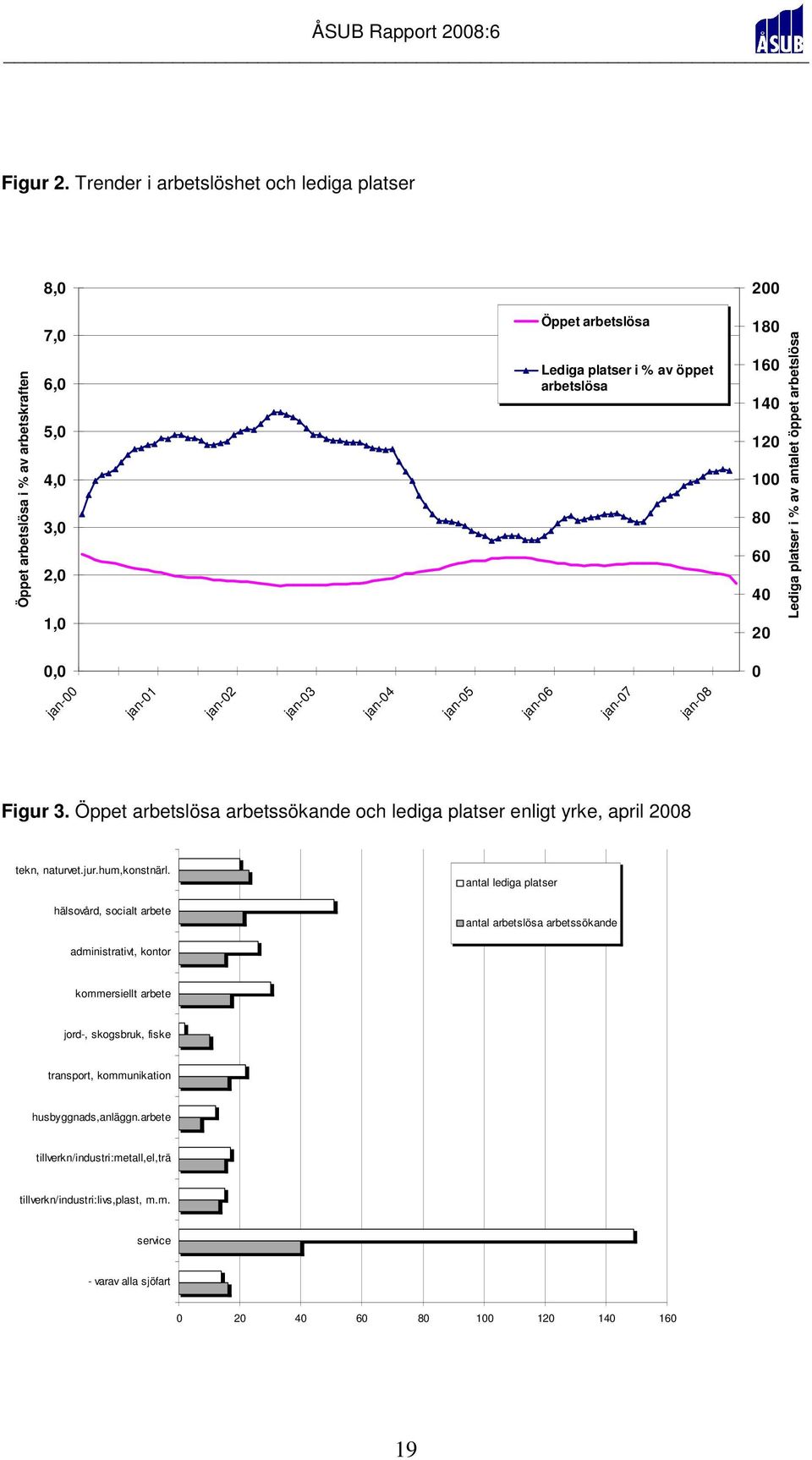 80 60 40 20 Lediga platser i % av antalet öppet arbetslösa 0,0 0 jan-00 jan-01 jan-02 jan-03 jan-04 jan-05 jan-06 jan-07 jan-08 Figur 3.