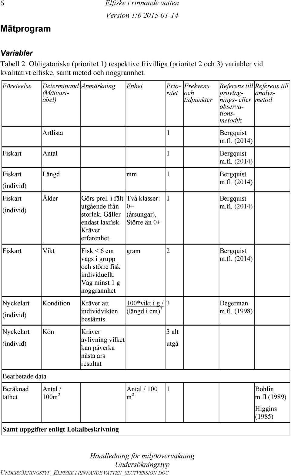 (2014) Fiskart Antal 1 Bergquist m.fl. (2014) Fiskart (individ) Fiskart (individ) Längd mm 1 Bergquist m.fl. (2014) Ålder Görs prel. i fält utgående från storlek. Gäller endast laxfisk.