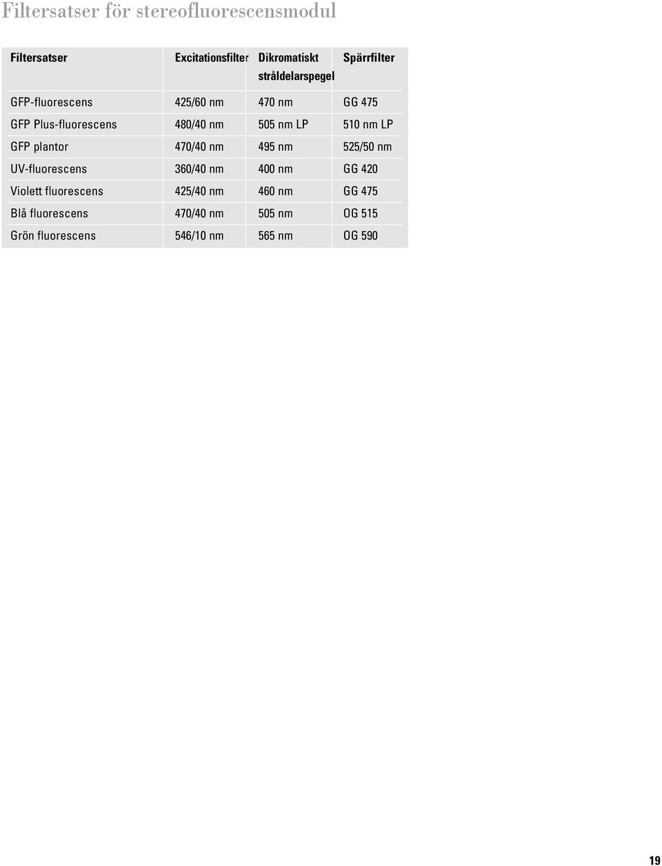 nm LP GFP plantor 470/40 nm 495 nm 525/50 nm UV-fluorescens 360/40 nm 400 nm GG 420 Violett