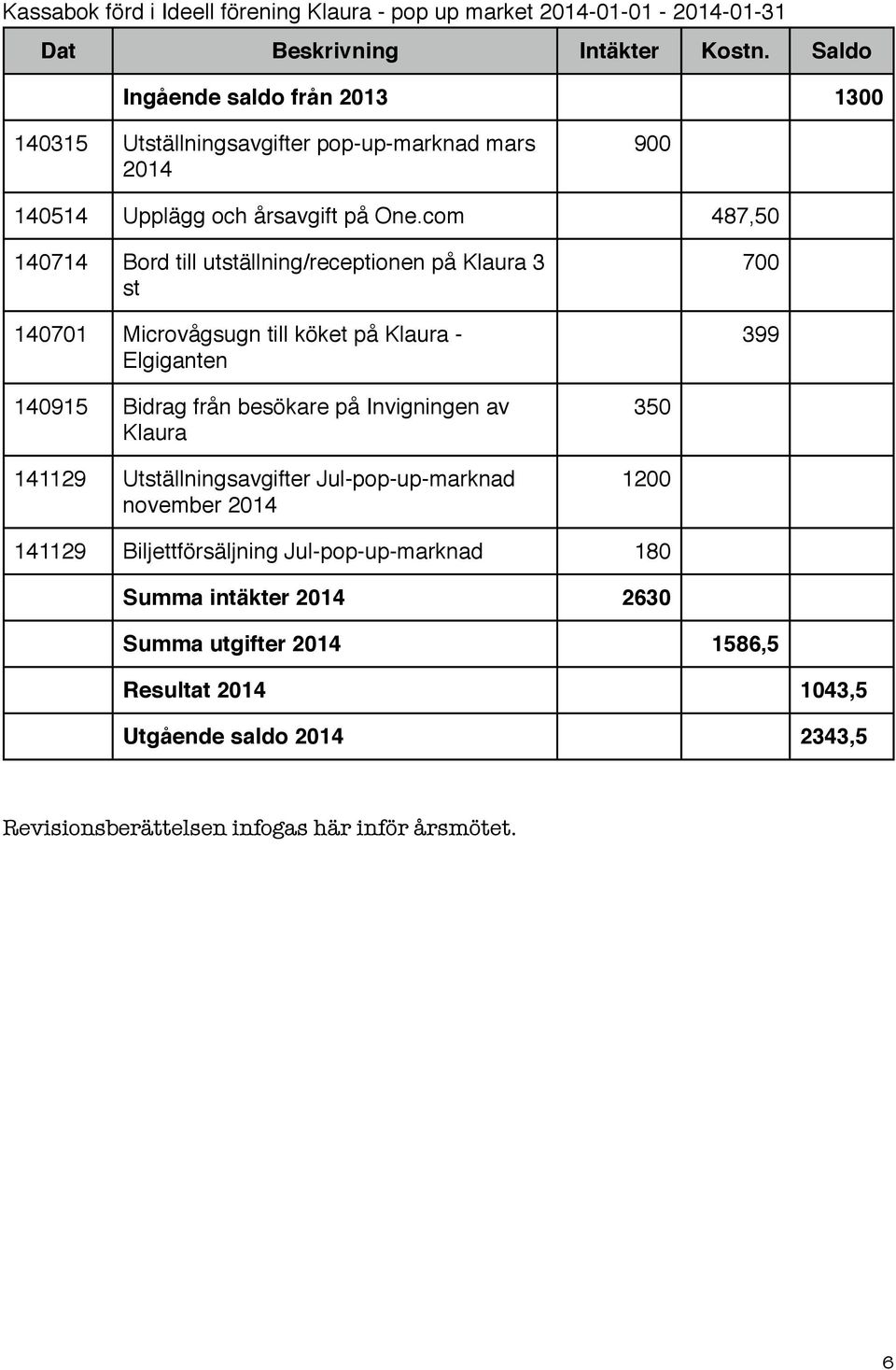 com 487,50 140714 Bord till utställning/receptionen på Klaura 3 st 140701 Microvågsugn till köket på Klaura - Elgiganten 700 399 140915 Bidrag från besökare på Invigningen