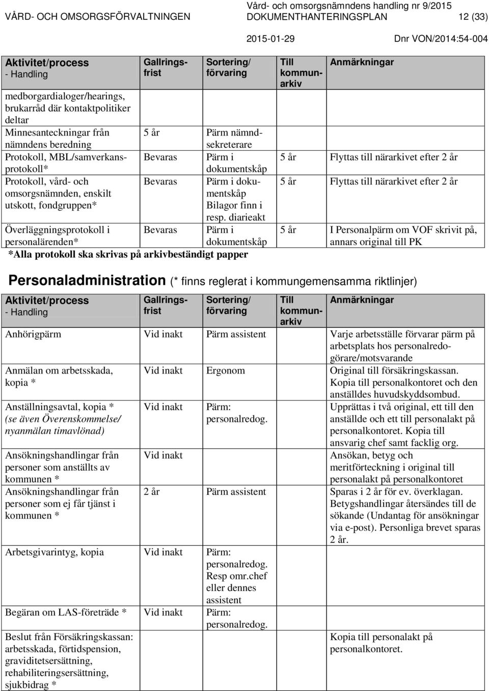 diarieakt Överläggningsprotokoll i Bevaras Pärm i personalärenden* *Alla protokoll ska skrivas på arkivbeständigt papper 5 år Flyttas till närarkivet efter 2 år 5 år Flyttas till närarkivet efter 2