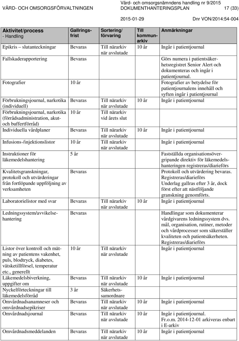 Fotografier 10 år Fotografier av betydelse för patientjournalens innehåll och syften ingår i patientjournal Förbrukningsjournal, narkotika (individuell) Förbrukningsjournal, narkotika