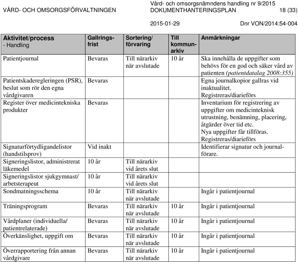 arbetsterapeut vid årets slut Sondmatningsschema 10 år närarkiv Träningsprogram Bevaras närarkiv Vårdplaner (individuella/ Bevaras närarkiv patientrelaterade) Överkänslighet, uppgift om Bevaras