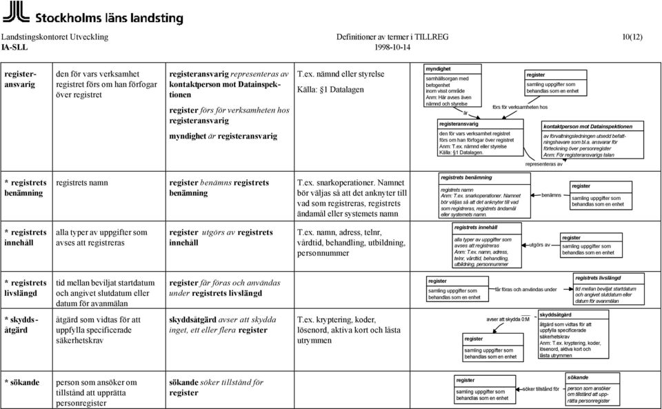 nämnd eller styrelse Källa: 1 Datalagen myndighet samhällsorgan med befogenhet inom visst område Anm: Här avses även nämnd och styrelse är ansvarig den för vars verksamhet registret förs om han