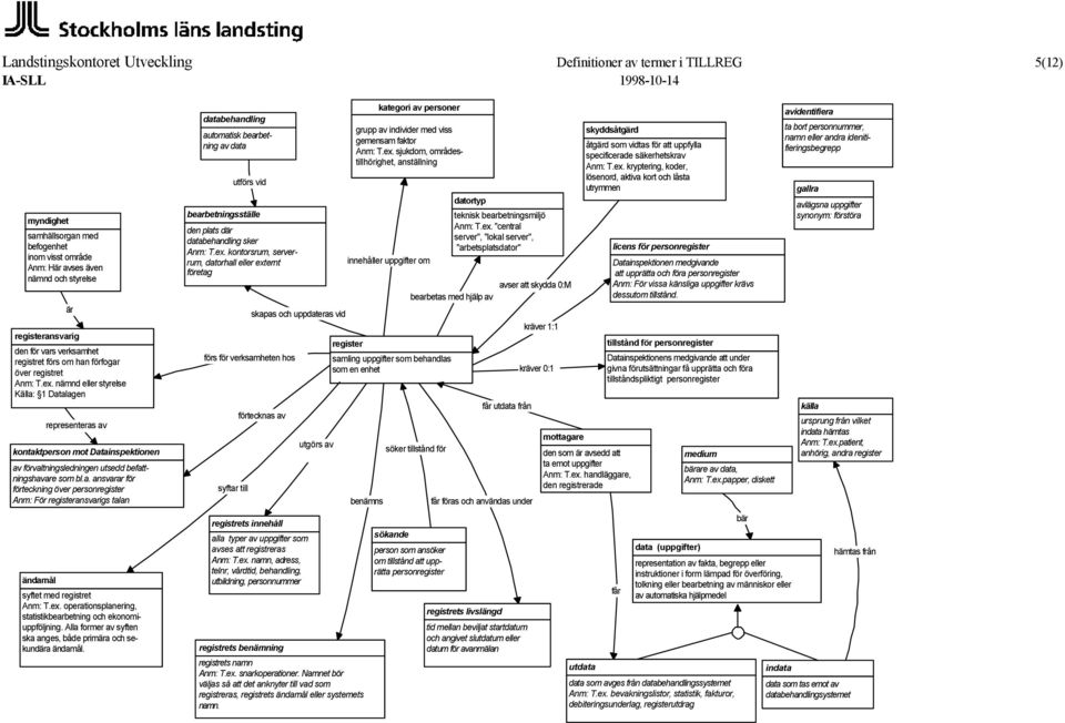 ex. operationsplanering, statistikbearbetning och ekonomiuppföljning. Alla former av syften ska anges, både primära och sekundära ändamål.