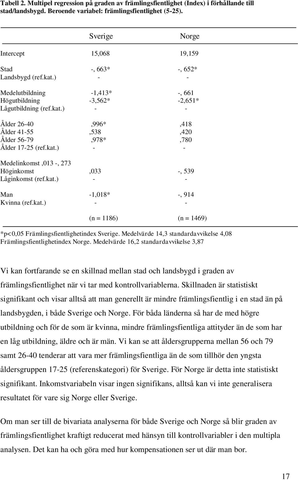 kat.) - - Medelinkomst,013 -, 273 Höginkomst,033 -, 539 Låginkomst (ref.kat.) - - Man -1,018* -, 914 Kvinna (ref.kat.) - - (n = 1186) (n = 1469) *p<0,05 Främlingsfientlighetindex Sverige.