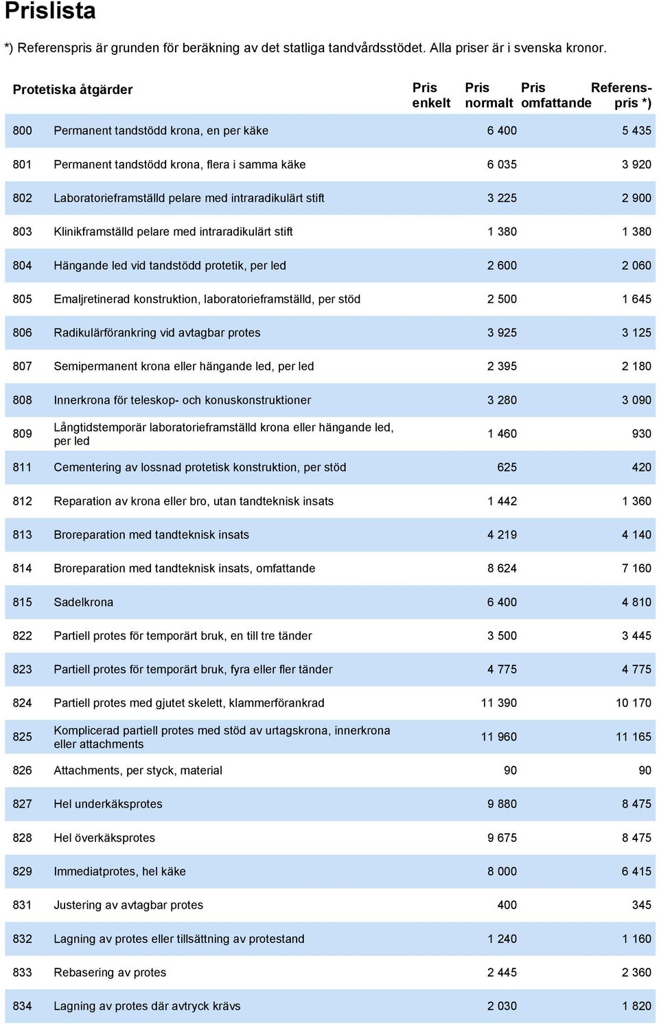 laboratorieframställd, per stöd 2 500 1 645 806 Radikulärförankring vid avtagbar protes 3 925 3 125 807 Semipermanent krona eller hängande led, per led 2 395 2 180 808 Innerkrona för teleskop- och