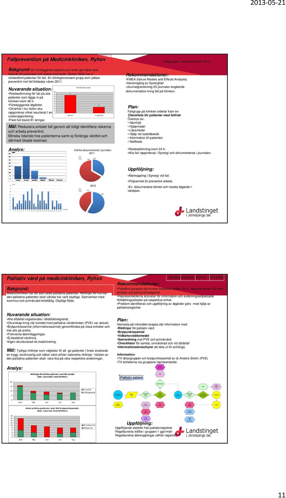 90 80 70 60 50 40 30 Antal fall anmälda i Synergi Oklarhet i hur fallen ska 20 10 rapporteras. vilket resulterat I en 0 Totalt 2011 1:a tertialet 2012 underrapportering. Flest fall bland 81-åringar.