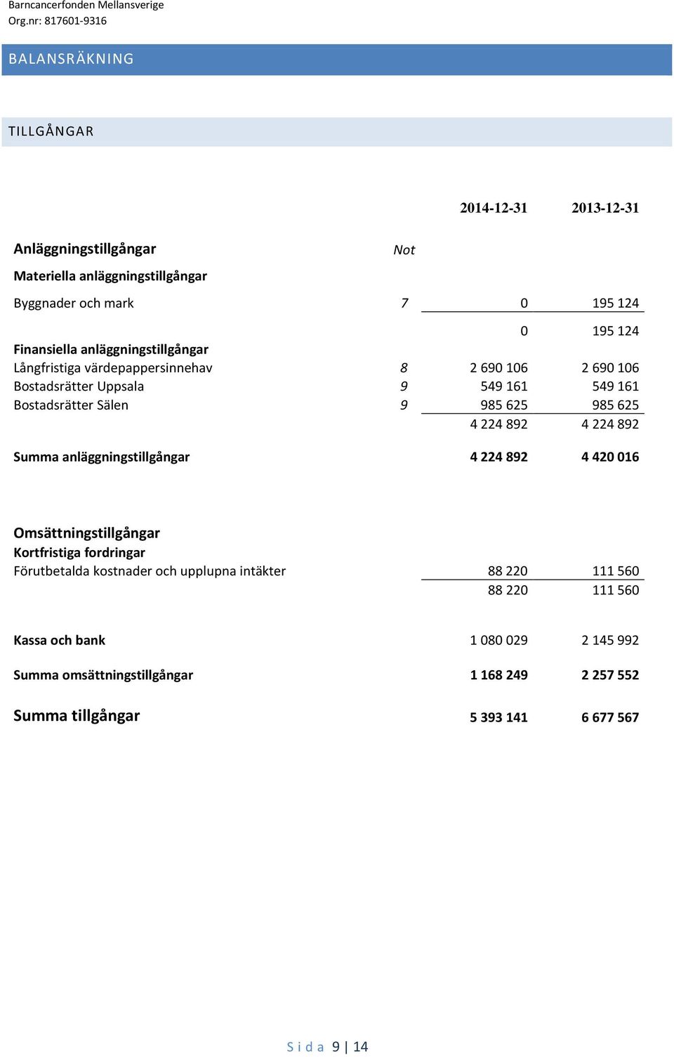 985625 4224892 4224892 Summa anläggningstillgångar 4 224 892 4 420 016 Omsättningstillgångar Kortfristiga fordringar Förutbetalda kostnader och upplupna